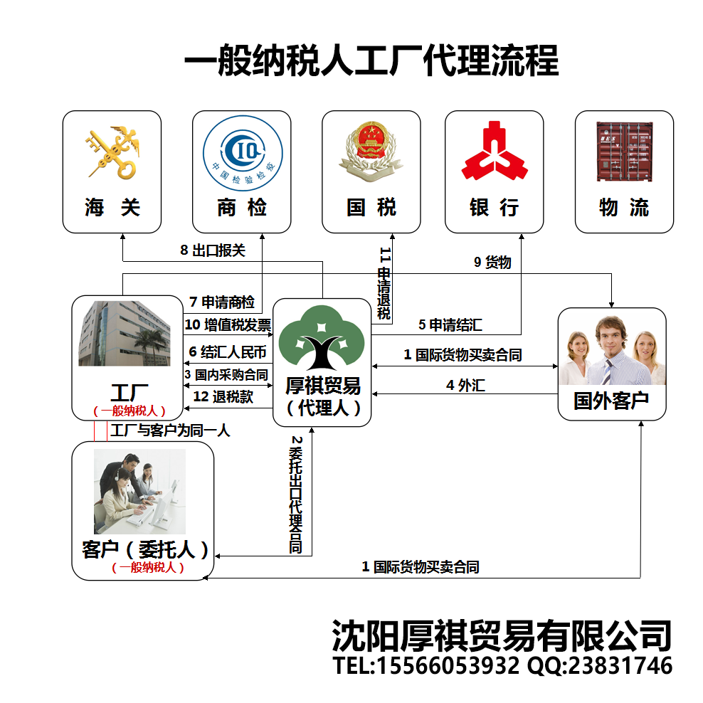 外貿(mào)代理流程詳細說明